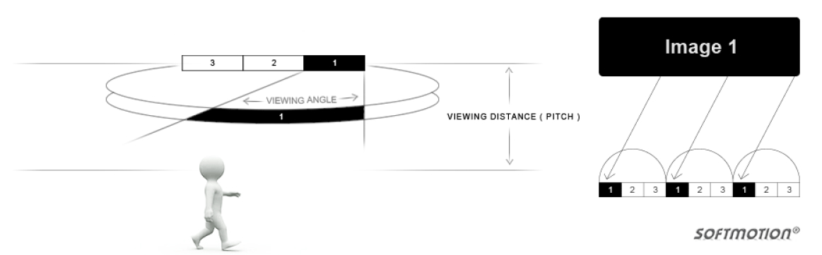 A 3D figure walks past a display showing different images from various angles. The diagram illustrates how image tiles change with the viewing angle and distance. The SOFTMOTION logo appears in the bottom right corner.