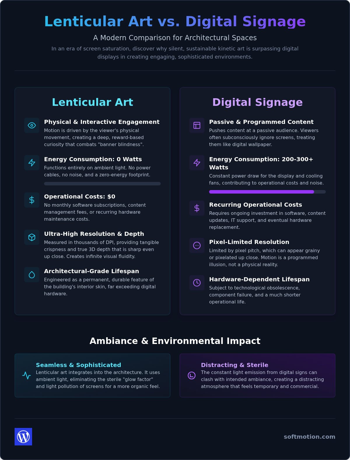 High-End Lenticular Art vs. Digital Signage: Why Analog Kinetic Art Wins in 2026